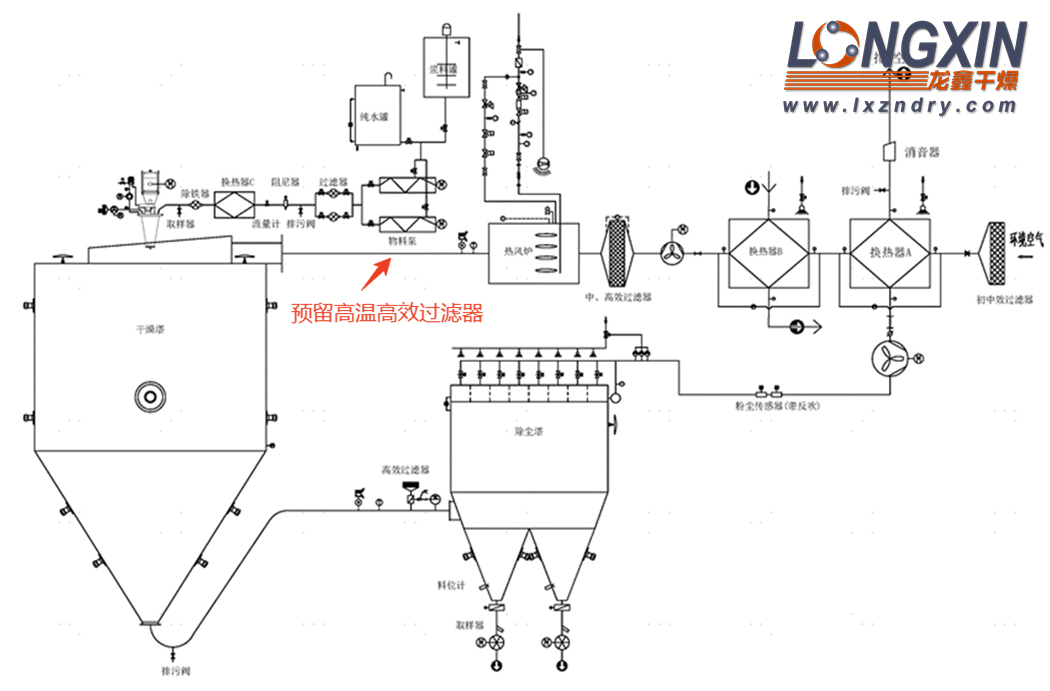富鋰錳噴霧干燥機 流程圖